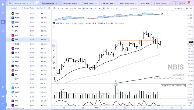 In the image, a screenshot of a stock market analysis dashboard displays various data points related to the stock NBI (National Bureau of Economic Information) along with other financial information. The dashboard is color-coded, allowing users to quickly identify trends or patterns in the stock market performance. At the bottom of the screen, there's a small white text that reads "NBIS has refused to close under the 21ema". This statement highlights an interesting detail about the NBI and could provide insights into any recent events affecting the stock prices.