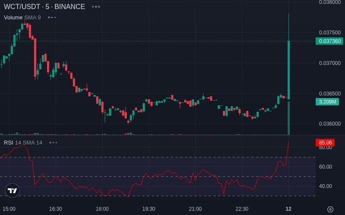 A cryptocurrency trading chart showing the WCT/USDT pair on Binance with a 5-minute timeframe, displaying candlestick price action, volume, and an RSI 14 indicator reading 85.06.