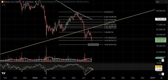 A Bitcoin (BTC/USD) daily candlestick chart on Coinbase shows price currently around $59,933, with Fibonacci retracement levels marked—including a 1.618 level near $55,913 (55K)—along with volume, RSI, and an upward trendline, illustrating the post's view that a wick down to the 55K level would be insignificant to BTC's broader bullish trajectory.