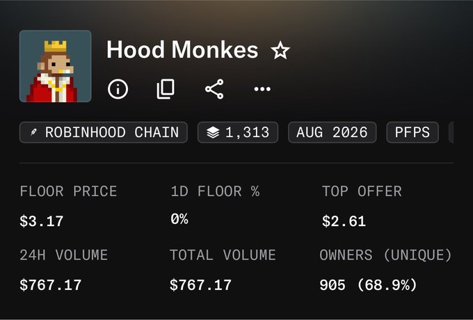 A screenshot of an NFT marketplace listing for the 'Hood Monkes' collection on Robinhood Chain, showing a floor price of $3.17 and a total volume of $767.17.