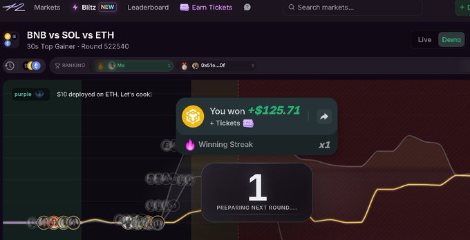 A screenshot of a crypto trading platform showing a 'BNB vs SOL vs ETH' 30s Top Gainer game with a 'You won +$125.71' notification and '1' indicating preparation for the next round.