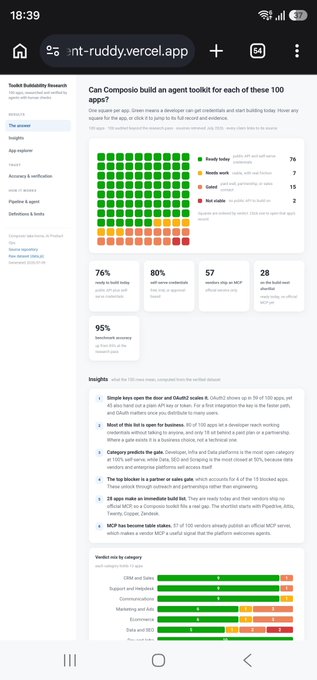 A mobile web view of a market research report from 'ruddy.vercel.app' analyzing 'Can Composio build an agent toolkit for each of these 100 apps?' with a grid of green and red blocks indicating compatibility statuses.
