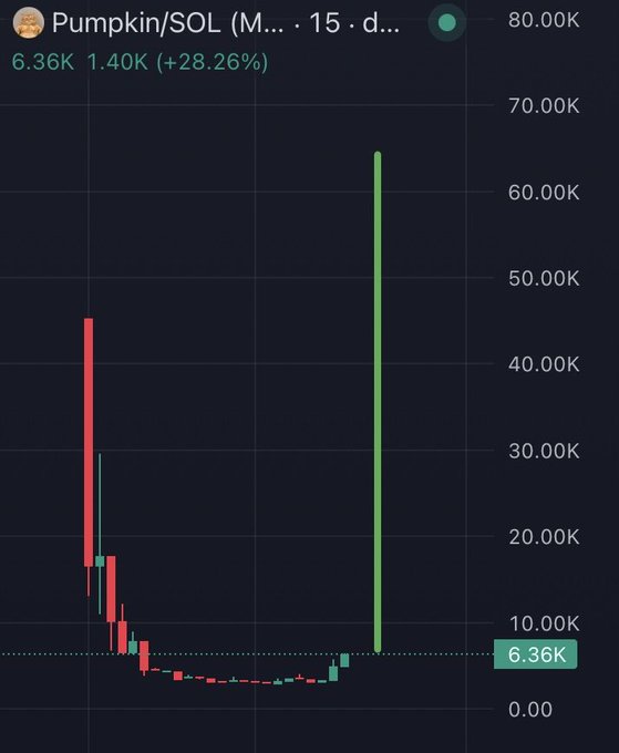 Pumpkin/SOL price chart showing a value of 6.36K, up 28.26% to 1.40K, with a recent high spike to 80.00K.