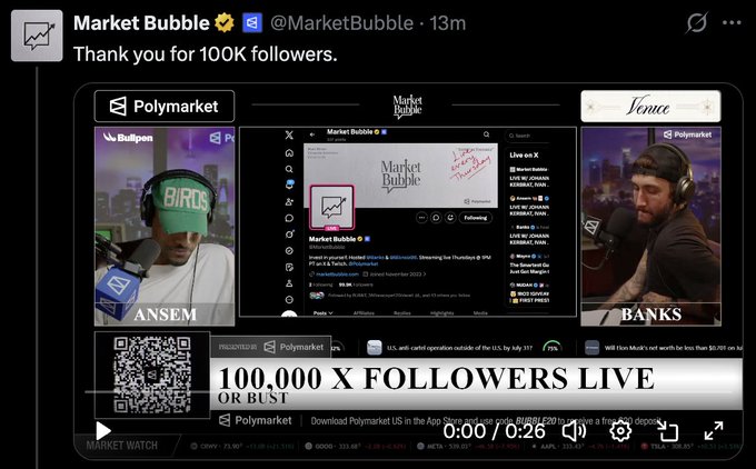 The image shows a Market Bubble livestream celebration of reaching 100K followers on X, featuring hosts @Ansem and @Banks alongside a Polymarket partnership announcement, with the post explaining that the account gained approximately 66K followers in a single day after MoonPay CEO Ivan Soto-Wright appeared live with the hosts.