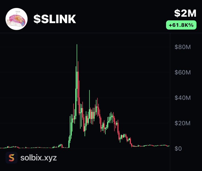 A price chart for $SLINK showing a value of $2M with a +61.8K% gain, branded by solbix.xyz.