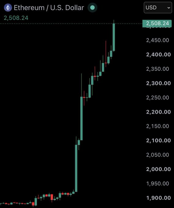 A candlestick chart of Ethereum (ETH) against the U.S. Dollar shows a dramatic rally from around $1,900 to a new high of $2,508.24, visually confirming the "ETH $2,500" breakout highlighted in the post. The chart depicts a sharp, near-vertical surge followed by continued upward momentum with several bullish (green) candles dominating the recent price action.