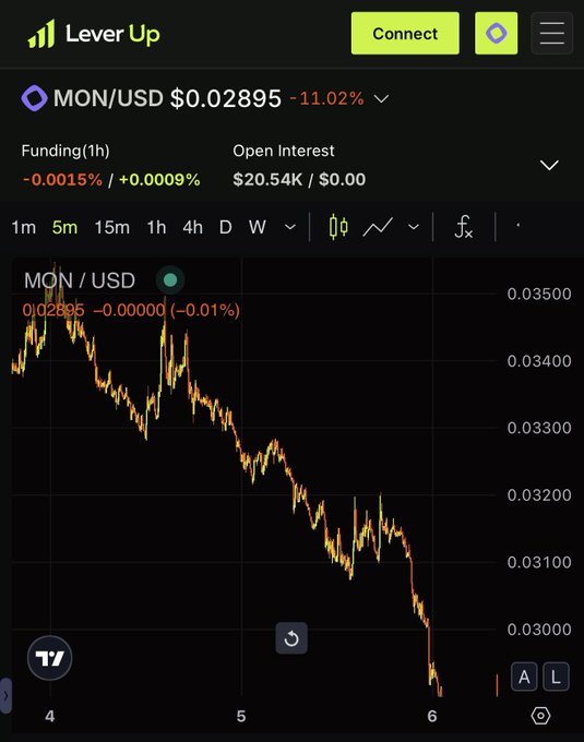 A trading chart from Lever Up showing MON/USD cryptocurrency pair at $0.02895 with -11.02% decline, displaying a steep downward trend on a candlestick chart with funding rate of -0.0015%/+0.0009% and Open Interest of $20.54K.