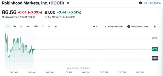 A Robinhood Markets (HOOD) stock chart shows the price nearly flat at $86.56 (-0.05%) at close, with only a slight pre-market uptick to $87.00 (+0.51%), visually confirming the market's muted reaction to the company's limited UK crypto license.