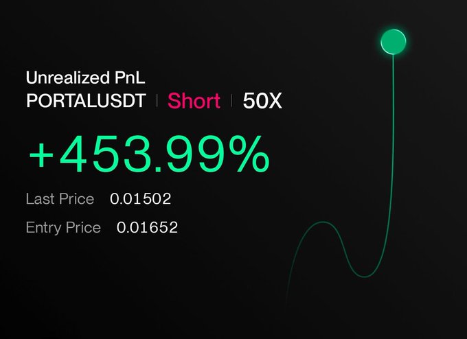 A trading interface showing an unrealized PnL of +453.99% for a 50X short position on PORTALUSDT, with an entry price of 0.01652 and last price of 0.01502.
