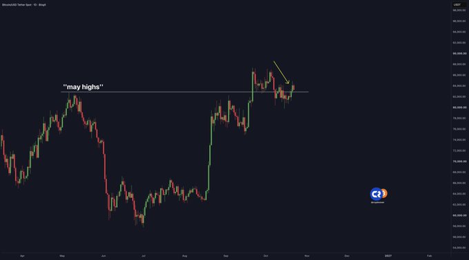 A Bitcoin/USD daily candlestick chart showing price action breaking above the horizontal "may highs" resistance line near $84,000, with an arrow highlighting the recent bullish close above this key level. The chart spans from April 2025 to early 2026, visually reinforcing the post's message that Bitcoin has reclaimed this critical resistance and bulls must defend it to maintain upward momentum.