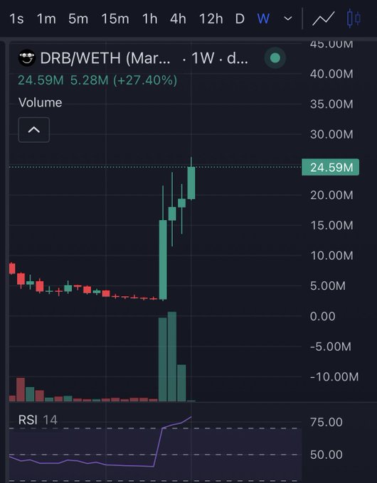 A stock chart showing DRB/WETH pair price action over 1 week with a +27.40% gain, displaying candlesticks, volume bars at 24.59M, and an RSI 14 indicator trending upward.