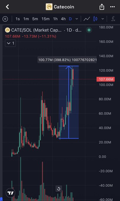 A candlestick chart for CATE/SOL on Categcoin shows a 398.82% gain reaching a market cap of 100.77M from approximately 20M, with the current price marked at 107.66M (-11.31%), visually supporting the post's claim that the cat coin has risen about 400% since being shared.