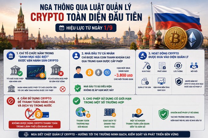 Vietnamese-language infographic announcing Russia's first comprehensive crypto law (effective September 1) covering digital financial assets, individual investor limits of ~3,800 USD, crypto licensing, and a ban on using crypto for goods and services.