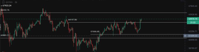 A financial candlestick chart displays market price movements with visible price levels including 65332.76, 64978.19, 64197.90, 62256.71, 61666.68, 61339.22, and 60885.17.