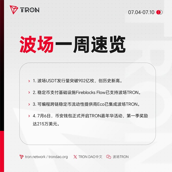 A TRON (波场) weekly summary graphic dated 07.04-07.10, listing four news items in Chinese: 1) TRON USDT issuance surpassed 9.02 billion, setting a new record; 2) Fireblocks Flow supports TRON; 3) Eco has integrated TRON; 4) On July 6, the imToken wallet officially launched the TRON anniversary event with a first-quarter prize of $2.15 million.