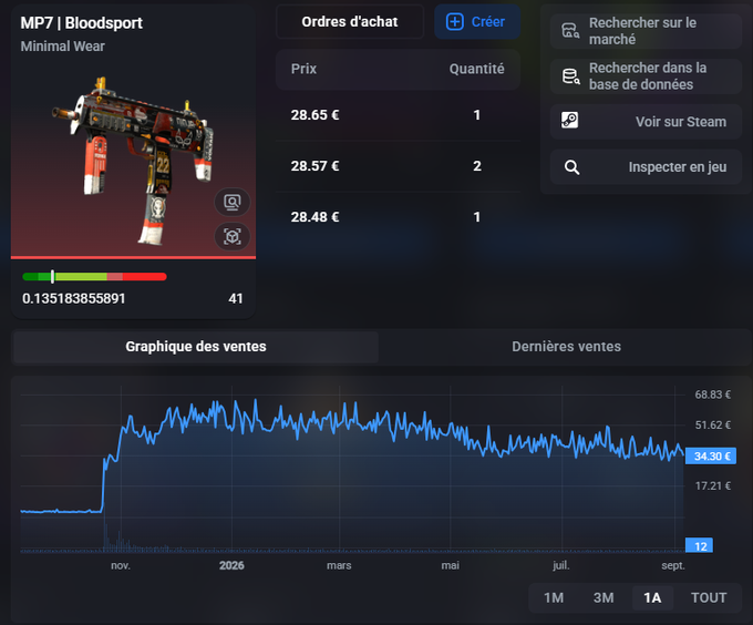 A market listing page for the 'MP7 | Bloodsport' skin in 'Minimal Wear' shows buy orders around 28.48–28.65 € and a 1-year price chart hovering around 34.30 €.
