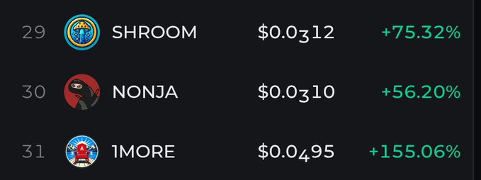 A cryptocurrency price tracking screen displaying three tokens: SHROOM at $0.0312 (+75.32%), NONJA at $0.0310 (+56.20%), and 1MORE at $0.0495 (+155.06%), each with their respective logos.