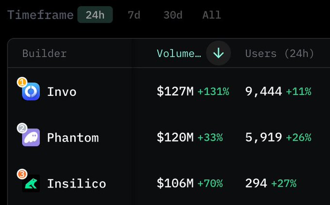 A dark-themed dashboard showing cryptocurrency or blockchain builder statistics for a 24h timeframe, listing Invo ($127M, +131%, 9,444 users), Phantom ($120M, +33%, 5,919 users), and Insilico ($106M, +70%, 294 users).