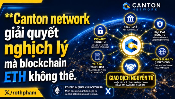 A promotional graphic for Canton Network, headlined in Vietnamese as "**Canton network giải quyết nghịch lý mà blockchain ETH không thể**" (Canton Network solves the paradox that ETH blockchain cannot), featuring a network diagram highlighting features such as Privacy (Riêng tư), Security (Bảo mật), Asset Tokenization (Tài sản hóa token hóa), Banking (Ngân hàng), Interoperability (Liên thông), and atomic transactions (Giao dịch nguyên tử), with a comparison note contrasting Ethereum's public blockchain transparency with Canton's institutional financial privacy solution.
