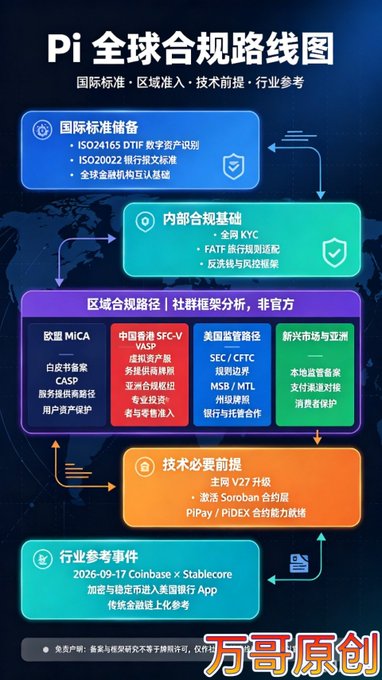Infographic poster in Chinese titled "Pi 全球合规路线图" (Pi Global Compliance Roadmap), outlining compliance tiers including ISO24165/ISO20022 standards, FATF-aligned KYC, regional regulatory pathways (EU MiCA, Hong Kong SFC-VASP, US SEC/CFTC and US licenses, emerging markets in Asia), and noting the V27 mainnet upgrade as a technical prerequisite.