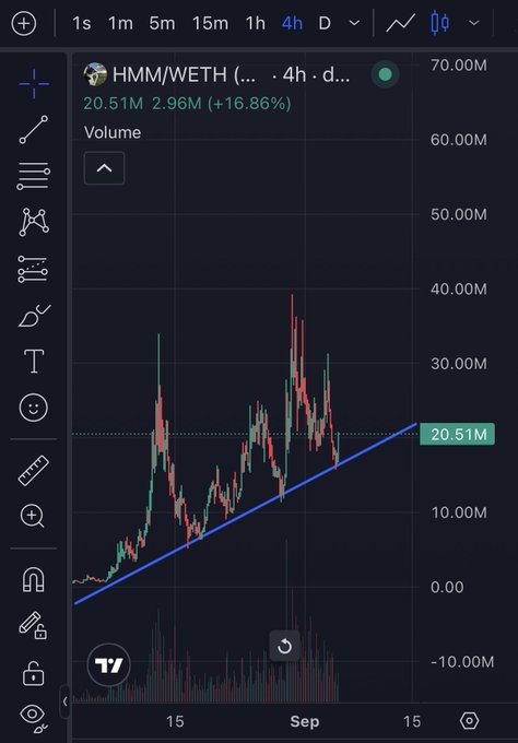 A cryptocurrency chart on TradingView displaying HMM/WETH pair with a 4-hour timeframe, showing a 16.86% gain and volume of 20.51M, featuring an upward trendline.