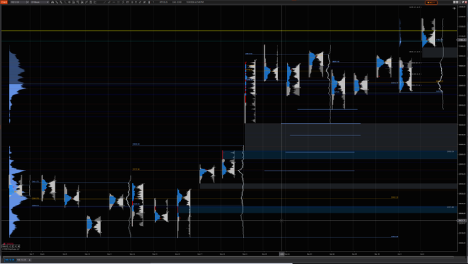 A dark-themed financial trading interface displays a complex chart with blue and white volume indicators, candlestick patterns, and horizontal support/resistance lines.