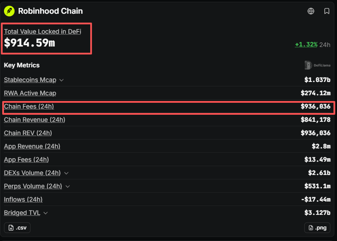A dashboard for Robinhood Chain showing 'Total Value Locked in DeFi' of '$914.59m' and 'Chain Fees (24h)' of '$936,036', with both metrics highlighted by red rectangles.