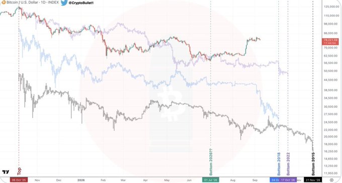 A line chart titled 'Bitcoin / U.S. Dollar - 1D - INDEX' from @CryptoBullet shows the price trends of Bitcoin over several years, with a current price of 76,557.97.