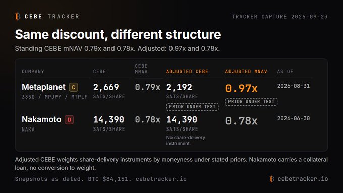 A CEBE Tracker screenshot displays data for Metaplanet and Nakamoto, showing CEBE, CEBE mNAV, and Adjusted CEBE metrics as of 2026-09-23.
