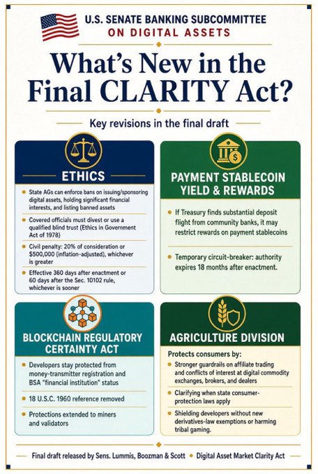 The image is an infographic from the U.S. Senate Banking Subcommittee on Digital Assets titled "What's New in the Final CLARITY Act?," outlining four key revisions in the final draft released by Sens. Lummis, Boozman & Scott (Digital Asset Market Clarity Act): Ethics (including civil penalties of $500,000 for foreign officials and 20% of consideration for violations), Payment Stablecoin Yield & Rewards (with a temporary circuit-breaker expiring 18 months after enactment), Blockchain Regulatory Certainty Act (protecting developers, miners, and validators from BSA "financial institution" status), and Agriculture Division (protecting consumers in digital commodity trading, brokers, and dealers).