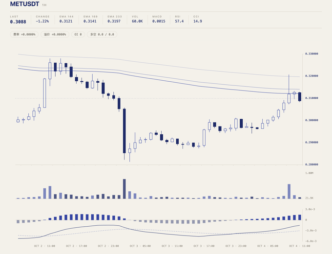 A trading chart for the cryptocurrency METUSDT on a 1-hour timeframe, showing price action, EMA, MACD, and RSI indicators.