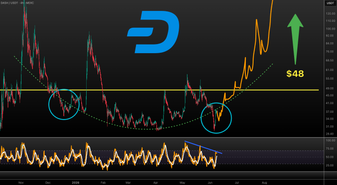 The image features a line graph, which shows Bitcoin rising up over time with a slight upward trend toward $DASH. A caption below this graph indicates that there could be a small pullback for $DASH before heading higher. This information might be helpful for those interested in investing or analyzing the cryptocurrency market.