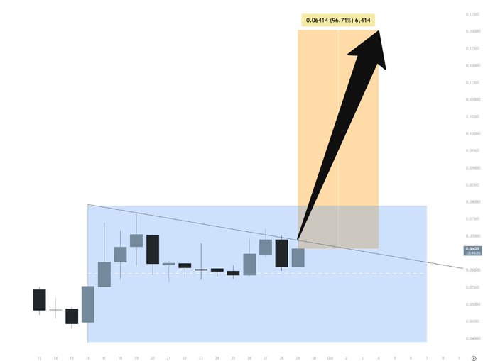 A financial candlestick chart shows stock price movement with an annotation highlighting '0.06414 (96.71%) 6,414' marked by a large black arrow pointing upward to a highlighted zone.