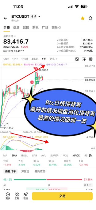 A screenshot of a BTC/USDT trading chart showing the current price at $83,416.7 (down 1.20%), featuring Chinese text overlay warning "BTC日线顶背离，最好的情况横盘消化顶背离，最差的情况回调一波" (BTC daily top divergence: best case sideways consolidation, worst case a pullback wave). The chart displays the bearish divergence pattern referenced in the post, with rising price highs but weakening momentum indicators (MACD) confirming the cautionary signal about Bitcoin's current dangerous structure where each high is weaker than the last.