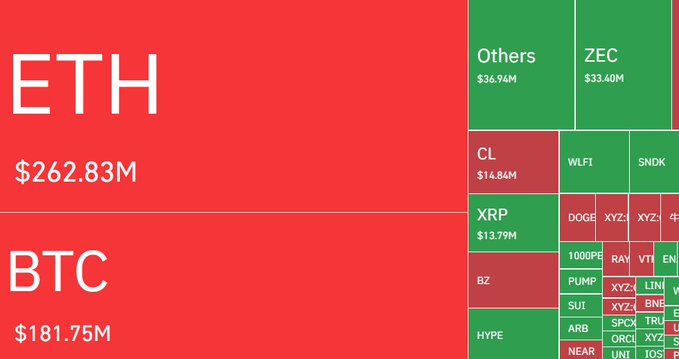 A treemap visualization displays cryptocurrency liquidation data over 24 hours, dominated by ETH ($262.83M) and BTC ($181.75M) in red, indicating long position liquidations. Other notable liquidations include XRP ($13.79M), HYPE, CL ($14.84M), ZEC ($33.40M), and various altcoins like WLFI, SNDK, DOGE, and 1000PE, with green sections representing short liquidations. The image illustrates the $684M total liquidation event referenced in the post, highlighting the overwhelming dominance of ETH and BTC in the long liquidation cascade.
