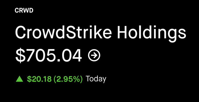 The image is a screenshot of a stock price dashboard, specifically showing the recent activity on CrowdStrike Holdings. The stock price had a significant increase today, reaching $70.04. The time of day shown is 1 o'clock in the afternoon. This indicates that the image was captured after the trade executed at 1:00 p.m., and now it displays the current price as observed by this screenshot. In addition to the price change, there's also an upward arrow pointing towards the top right corner which signifies a positive trend or gain in shares. The post title reads "CRWD CrowdStrike Holdings $70.04 @ 1:00 pm today," and the image description indicates that the stock was bought at 700K using a Trade IDEA for 35% instantaneously, which is an impressive deal. However, it's important to note that someone took this screenshot for liquidity purposes without permission.