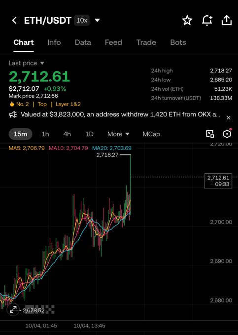 A cryptocurrency trading chart showing ETH/USDT at a price of 2,712.61 with an upward trend on a 15-minute timeframe.