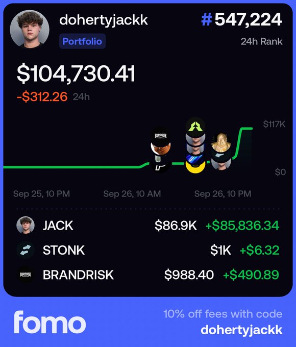 A FOMO app portfolio screenshot showing user "dohertyjackk" with a total balance of $104,730.41, ranking #547,224, holding positions in JACK ($86.9K), STONK ($1K), and BRANDRISK ($988.40), with gains highlighted by character icons wearing a green up-arrow hat—visually celebrating the $100K+ milestone referenced in the caption.