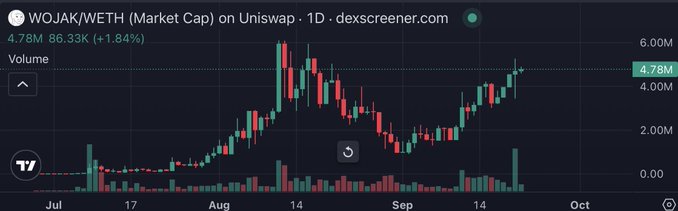 A daily candlestick chart of WOJAK/WETH on Uniswap shows a market cap of $4.78M, up 1.84%, with price action climbing from July through mid-September before a recent pullback, supporting the post's claim that the token remains active three months after launch.