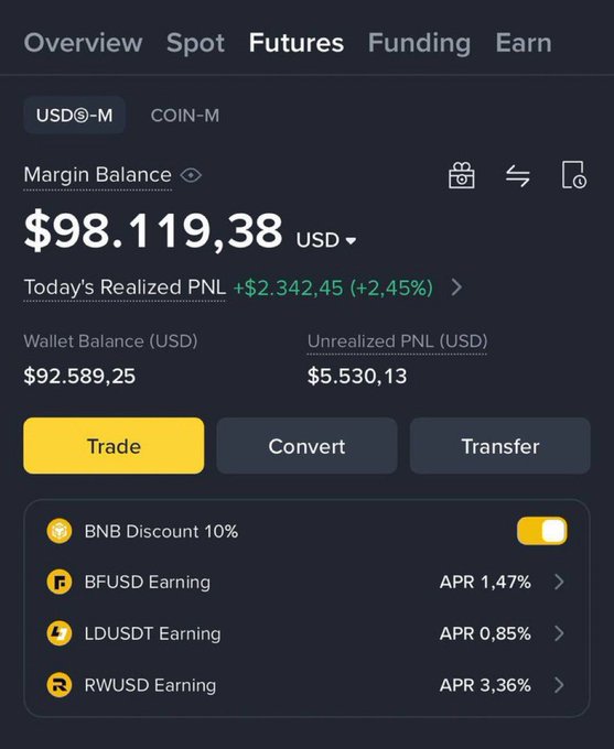 A cryptocurrency trading app interface showing a USDⓢ-M Futures account with a Margin Balance of $98,119.38, Today's Realized PNL of +$2,342.45 (+2.45%), and earning options including BNB Discount 10%, BFUSD Earning (APR 1.47%), LDUSDT Earning (APR 0.85%), and RWUSD Earning (APR 3.36%).
