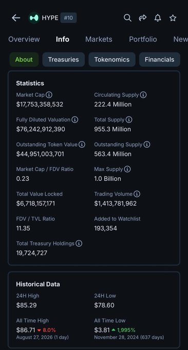 A cryptocurrency statistics page for token HYPE (#10) displays a market cap of $17,753,358,532, circulating supply of 222.4 million, FDV of $76,242,912,390, total supply of 955.3 million, TVL of $6,718,157,171, a 24-hour range of $78.60-$85.29, an all-time high of $86.71, and an all-time low of $3.81.