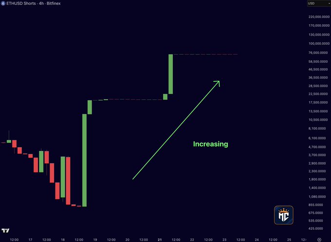 A 4-hour ETHUSD Bitfinex short positions chart showing a sharp "Increasing" trend with short positions climbing in large green steps from around 8,000-22,500 ETH to over 70,000 ETH, visually confirming the post's claim about rapidly mounting bearish bets on Ethereum that could fuel a short squeeze.