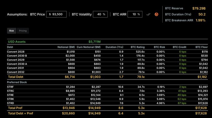 A financial spreadsheet or risk model with BTC assumptions (Price $93,500, Volatility 40%, ARR 10%) detailing USD Assets, debt, preferred stock, and various convertible note tranches.