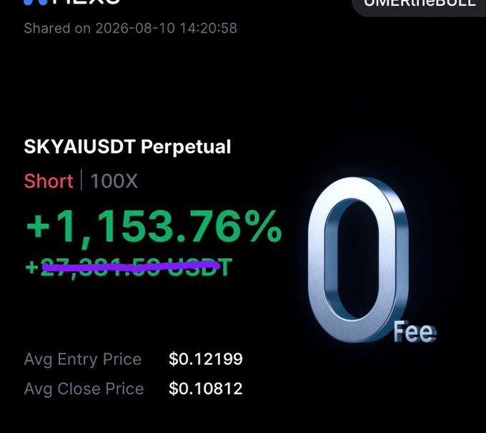 A trading screenshot shows a closed SKYAIUSDT Perpetual short position with 100X leverage, realizing a +1,153.76% gain (+27,301.50 USDT) between an entry price of $0.12199 and close price of $0.10812. The post explains the trader had already exited this profitable position, with many followers also cashing in on the solid gains.