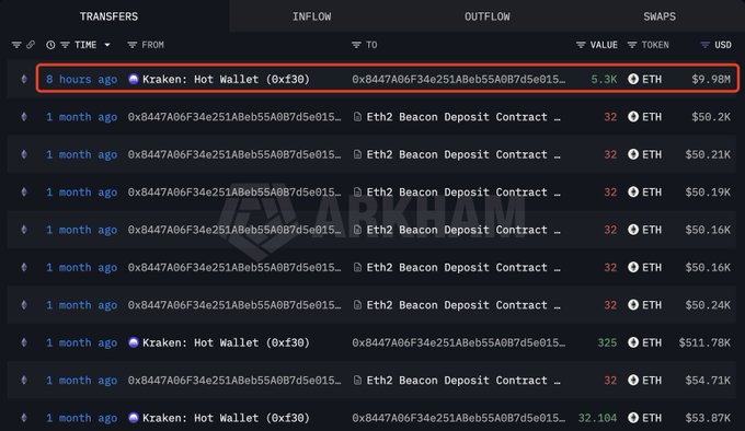 The image shows a transaction tracker highlighting a recent transfer highlighted in red: 8 hours ago, 5.3K ETH ($9.98M) was sent from Kraken: Hot Wallet (0xf30) to address 0x8447A06F34e251Abe55A0B7d5e015. This corresponds with the post noting that whale 0x8447 withdrew 5,300 ETH ($9.98M) from Kraken 8 hours ago, with historical context showing multiple previous 32 ETH deposits to the Eth2 Beacon Deposit Contract.