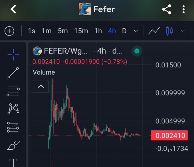 A TradingView chart shows FEFER/WG on a 4-hour timeframe, with the price at 0.002410 (down 0.78% with a change of -0.00001900), displaying a downtrend that appears to be consolidating at a low level—supporting the post's claim that the token is back at a normal buying zone where buyers are accumulating for a potential upside run.
