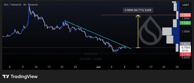 The image displays a graph of cryptocurrency prices against time, with several peaks and valleys indicating changes in value over time. The title of the post suggests that there might be a potential shift in the market soon, as indicated by some key indicators present in the graph. This could lead to a significant upside move for the underlying asset, referred to as "SUI remains in a strong support area," implying its stability and resistance to price fluctuations. Keep an eye on these developments as they may impact your trading decisions.