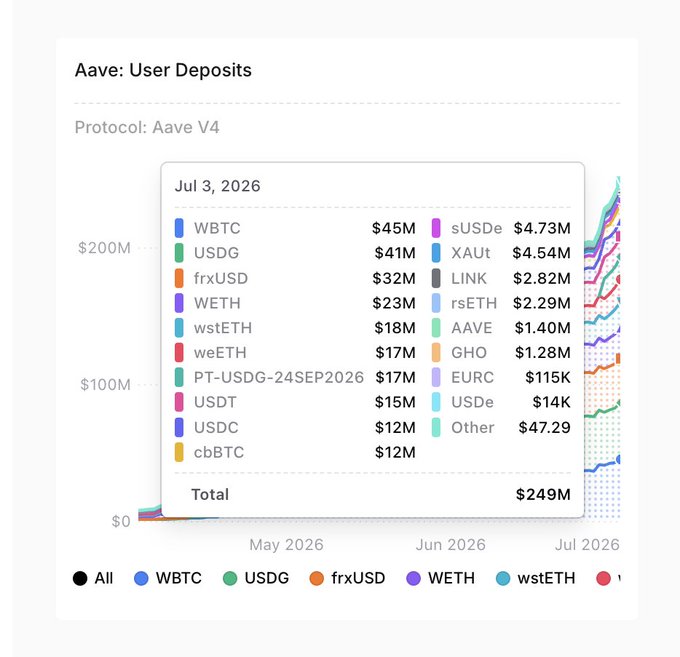 The image shows a chart of Aave V4 user deposits reaching $249M total as of July 3, 2026, with WBTC ($45M), USDG ($41M), and frxUSD ($32M) as the top assets, alongside notable deposits of PT-USDG-24SEP2026 ($17M) which aligns with the post highlighting Pendle's PT-USDG as a key growth driver for Aave V4.