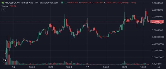A candlestick chart from dexscreener.com displays the 15-minute price action of $FROG/SOL on PumpSwap, with the token currently trading at 0.0001249 SOL (-1.19%) and a volume of 768.62. The chart shows volatile price swings throughout the timeframe, supporting the post's bullish sentiment of "bidding here" as the price attempts to recover near recent highs around 0.0001600.