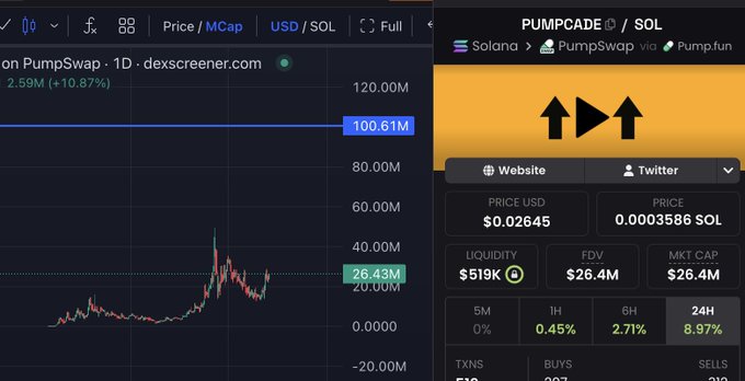In the image, there are two pieces of information displayed against a green background. One part shows an open cryptocurrency exchange platform with Bitcoin and pumpadle coins listed at the top left corner and another part displays a real-time snapshot of the price of pumpsadle coins on a yellow line chart. The chart indicates that the coin is currently worth $100M, while the Bitcoin price is shown as $10,000.